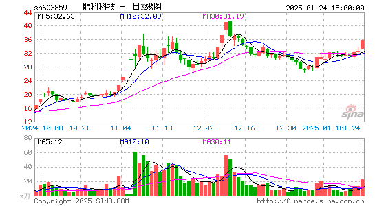 能科科技