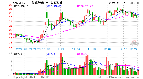 新化股份