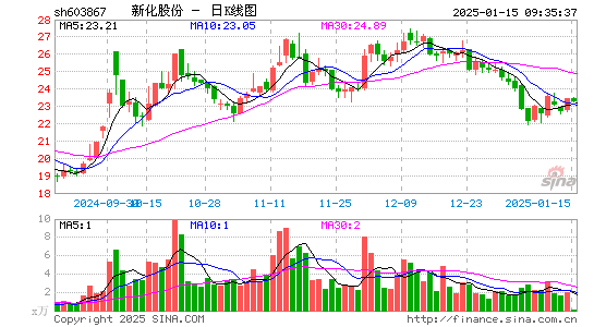 新化股份