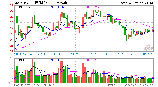 新化股份