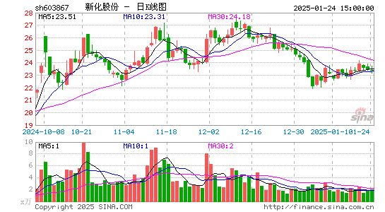 新化股份