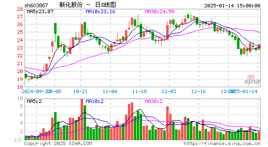 新化股份