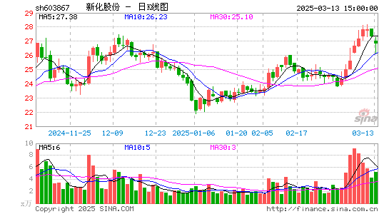 新化股份