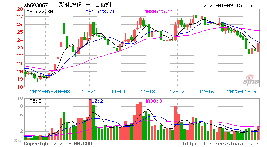 新化股份