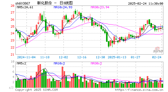 新化股份