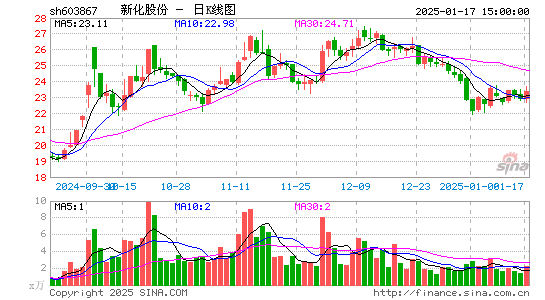 新化股份