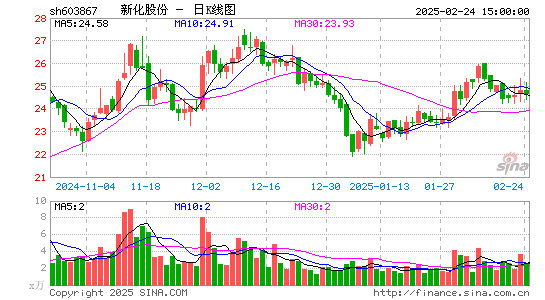 新化股份