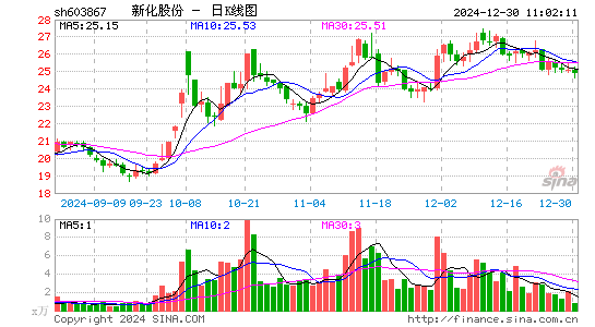 新化股份