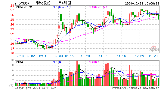 新化股份