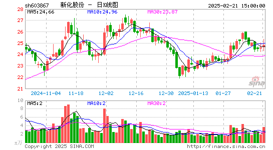 新化股份