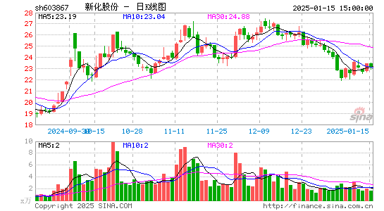 新化股份