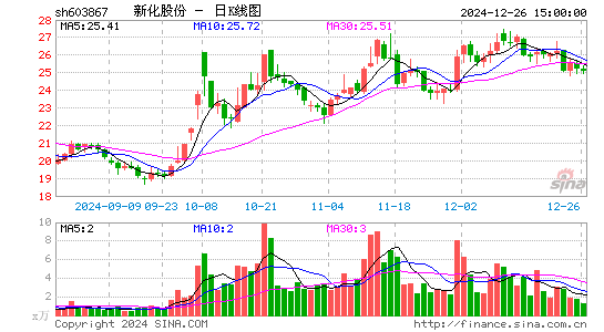 新化股份