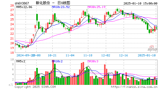 新化股份