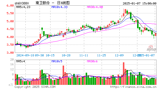 南卫股份