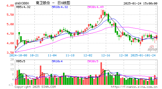 南卫股份