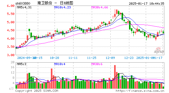 南卫股份