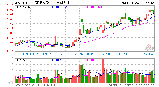 南卫股份