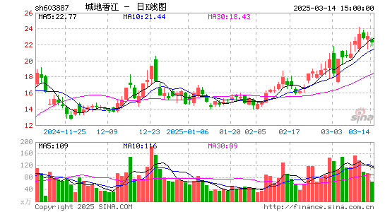 城地香江