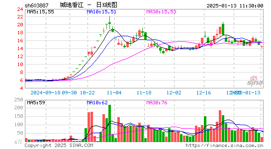 城地香江