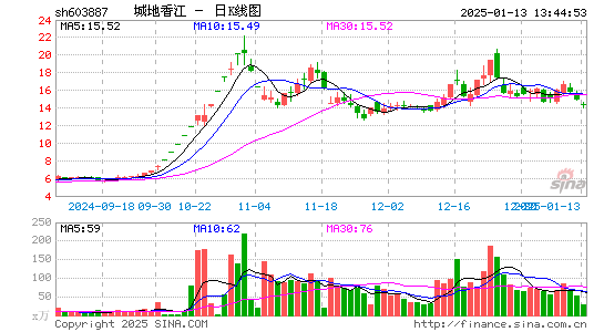 城地香江