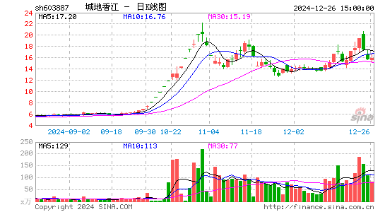 城地香江