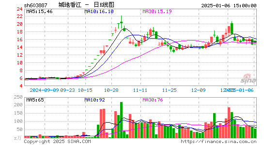 城地香江