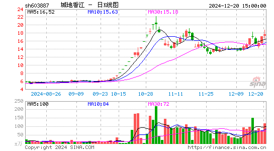 城地香江