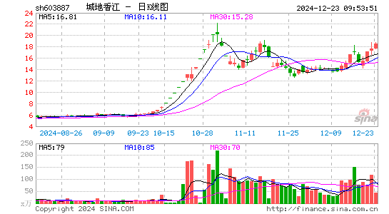 城地香江