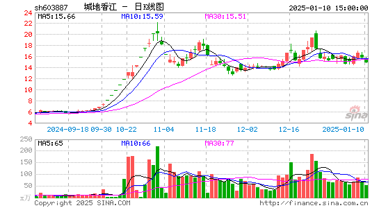 城地香江