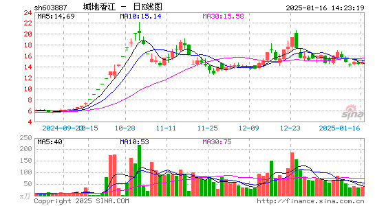 城地香江