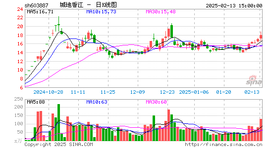 城地香江