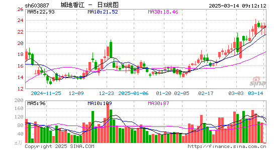 城地香江