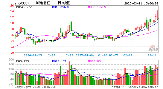 城地香江