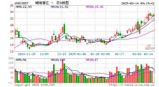 城地香江