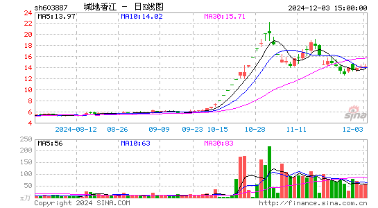 城地香江