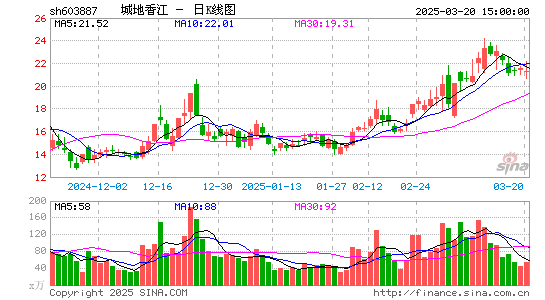 城地香江