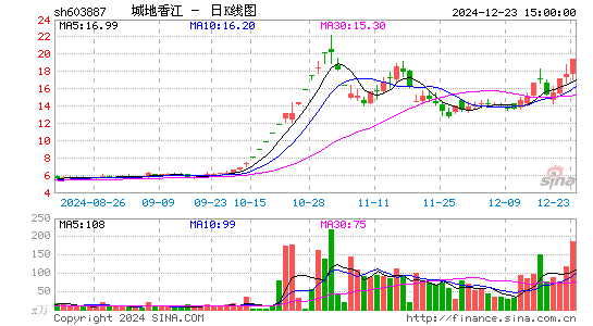 城地香江