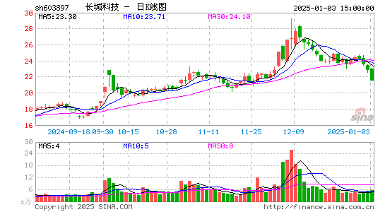 长城科技