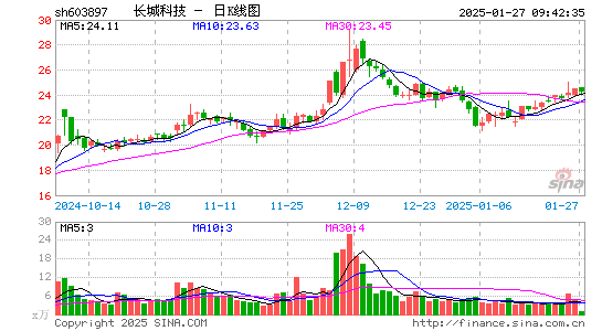 长城科技