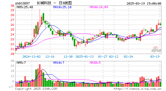 长城科技