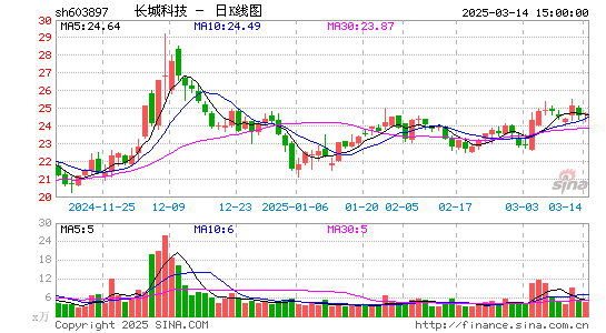 长城科技