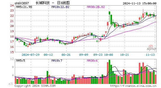 长城科技