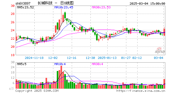 长城科技