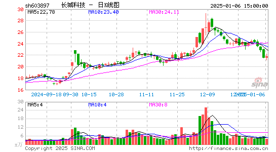 长城科技