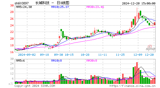 长城科技