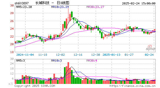 长城科技