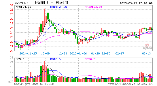 长城科技