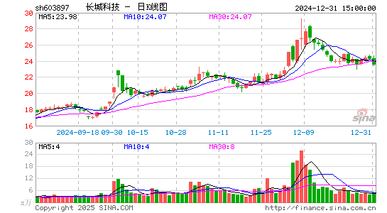 长城科技