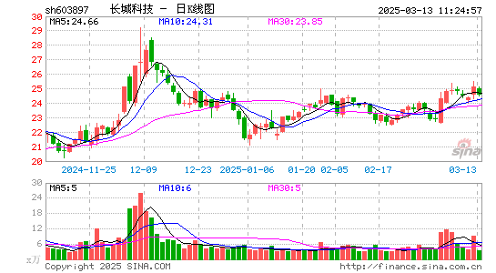 长城科技