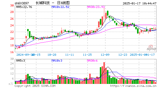 长城科技